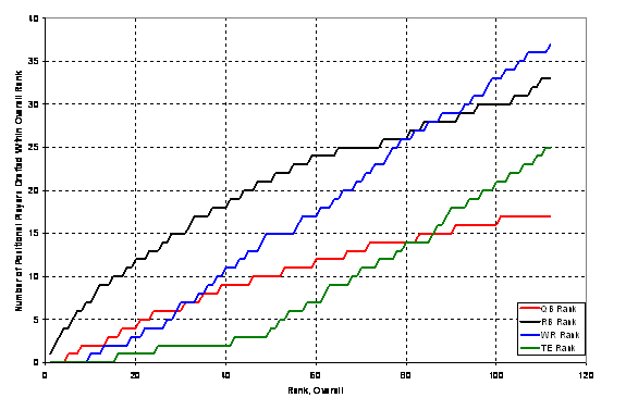 The Equilibration of the Scoring of the Three Main Positions in